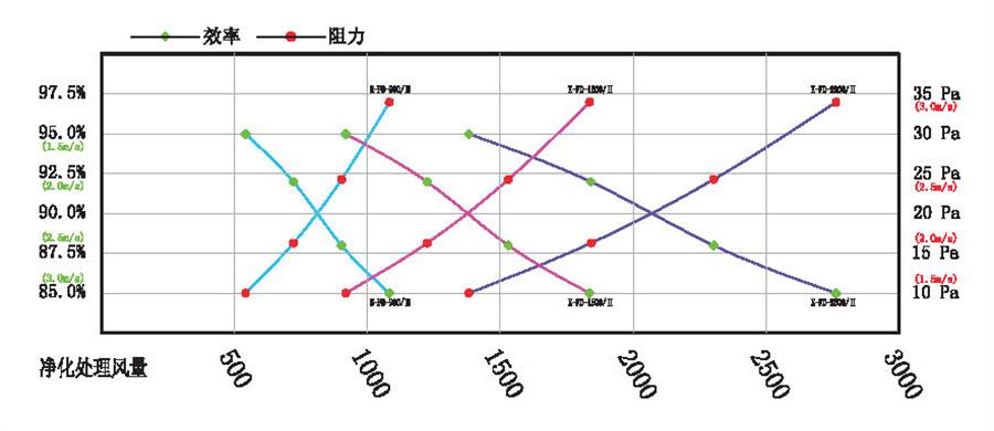 电子除尘模块产品性能曲线